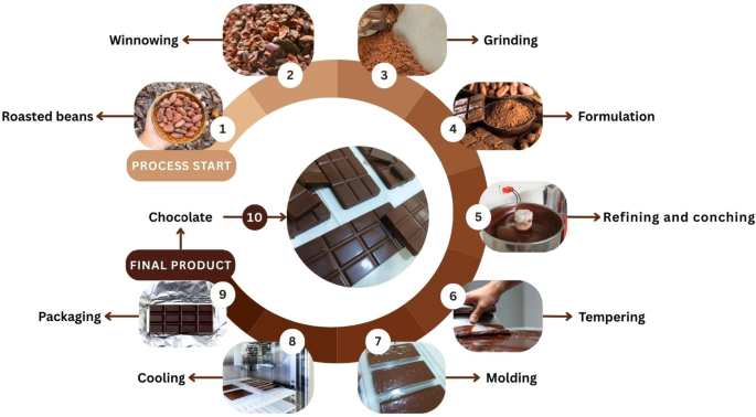 The Choco Harvest Guide to Melting Chocolate Chips